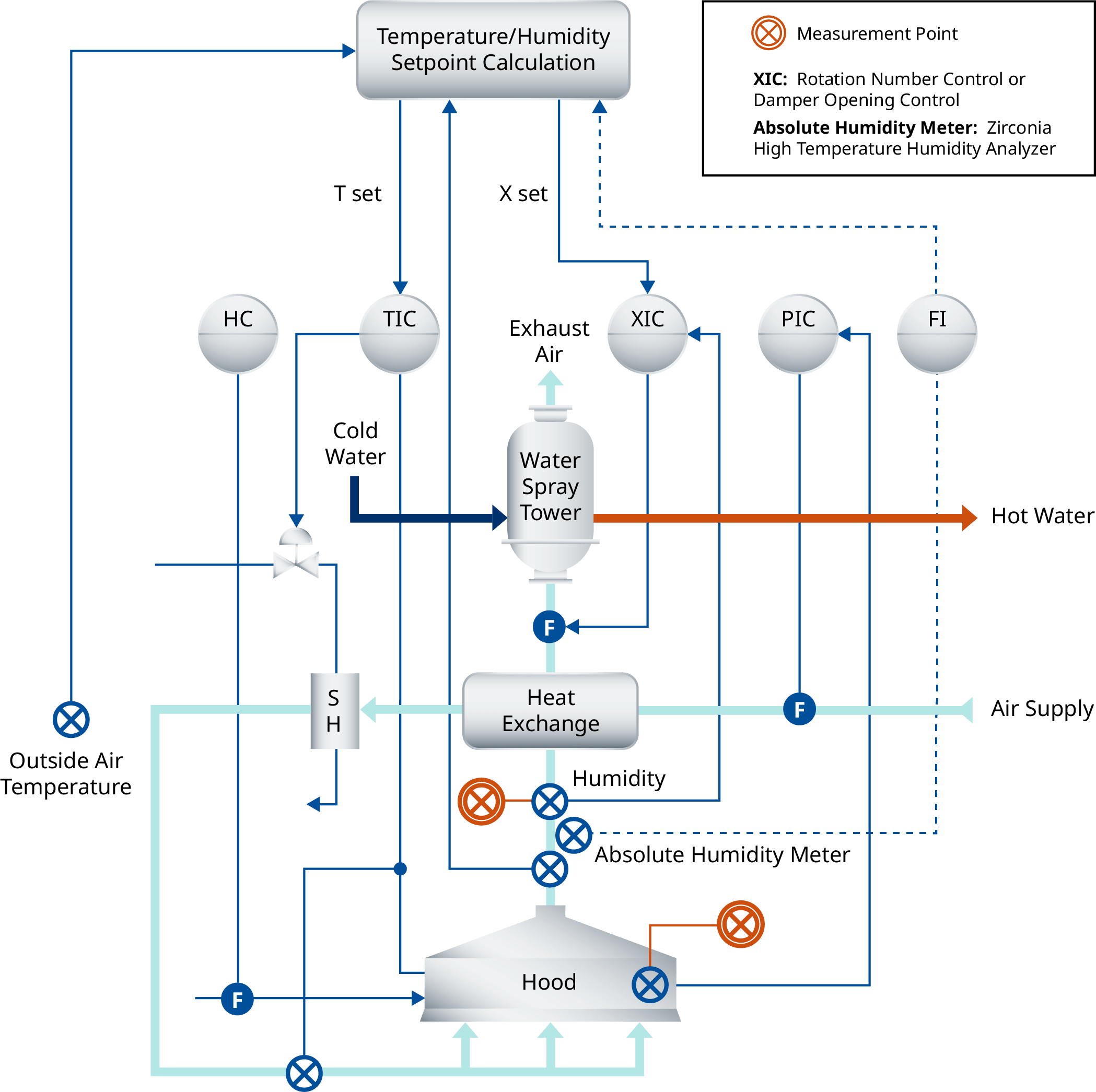 Paper Dryer Control